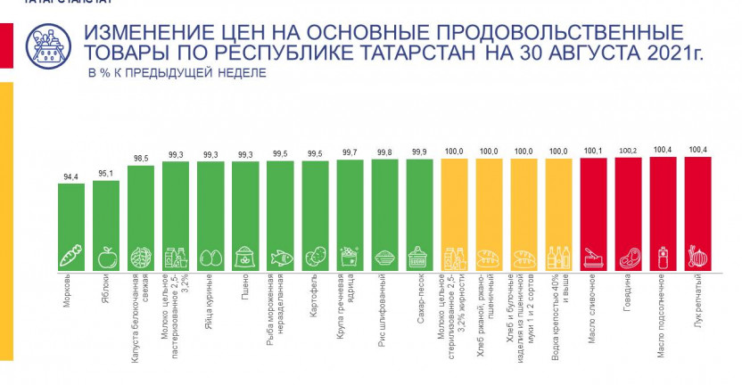 Об изменении цен на основные продовольственные товары по Республике Татарстан на 30 августа 2021 года